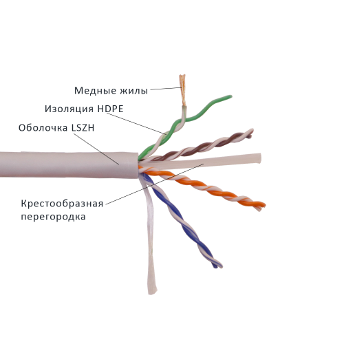 Кабель LANMASTER патч-кордовый UTP, 4x2, кат 6, 550Mhz, LSZH, 305 м